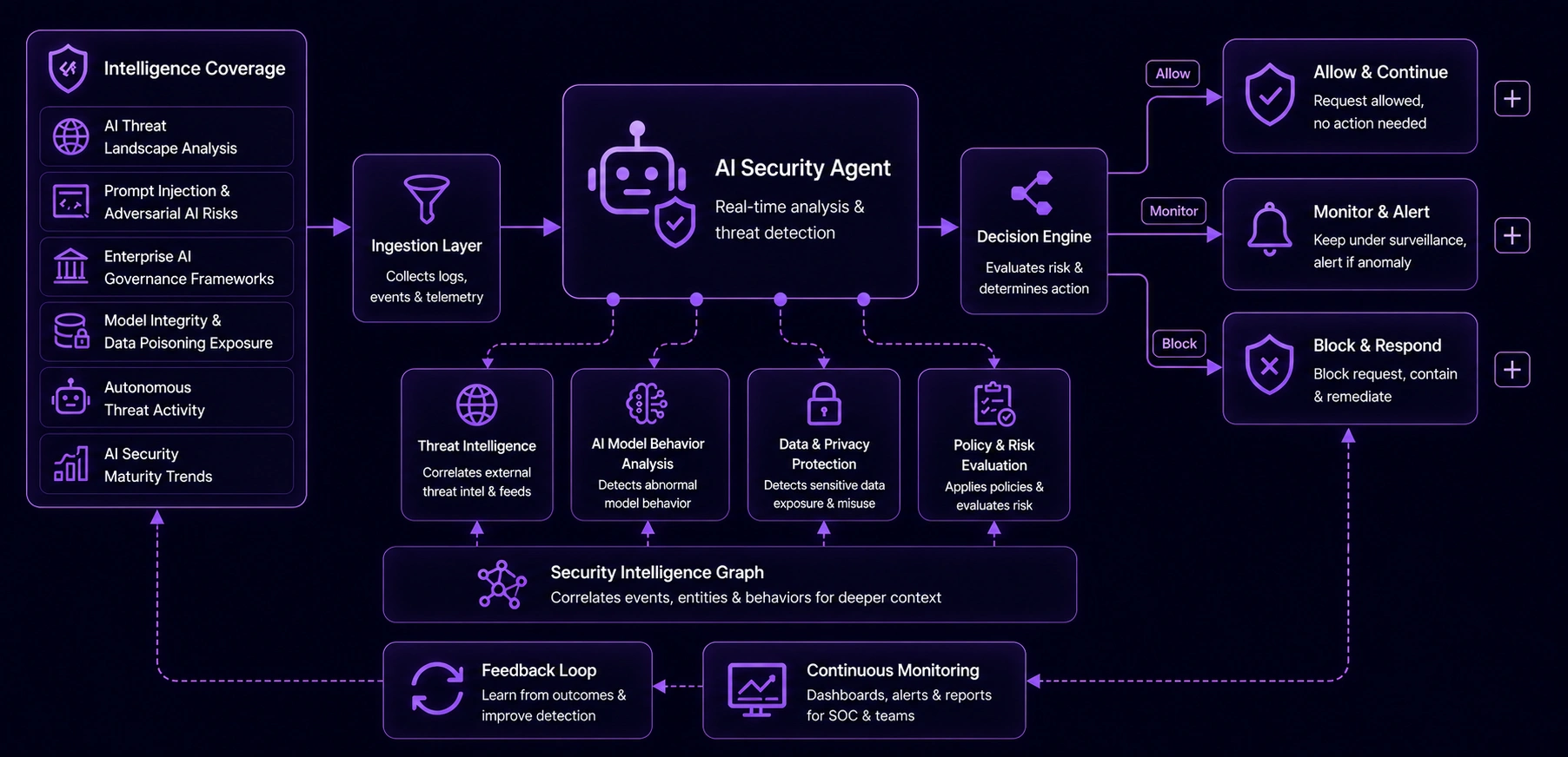 AI Security