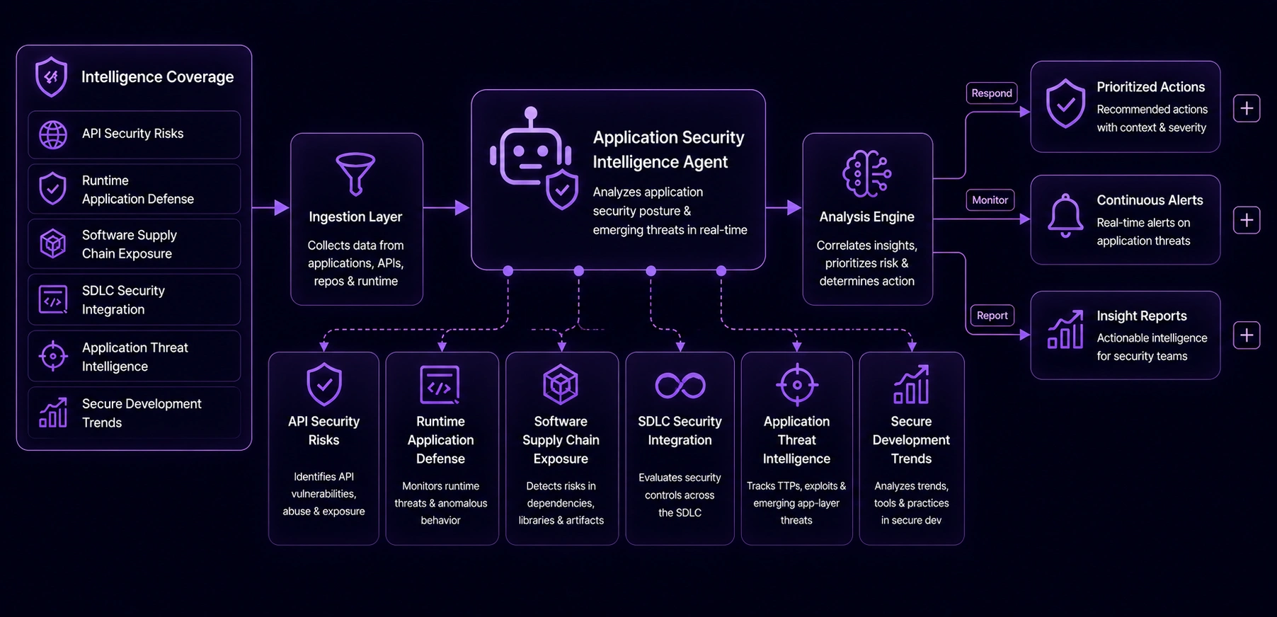 Application Security