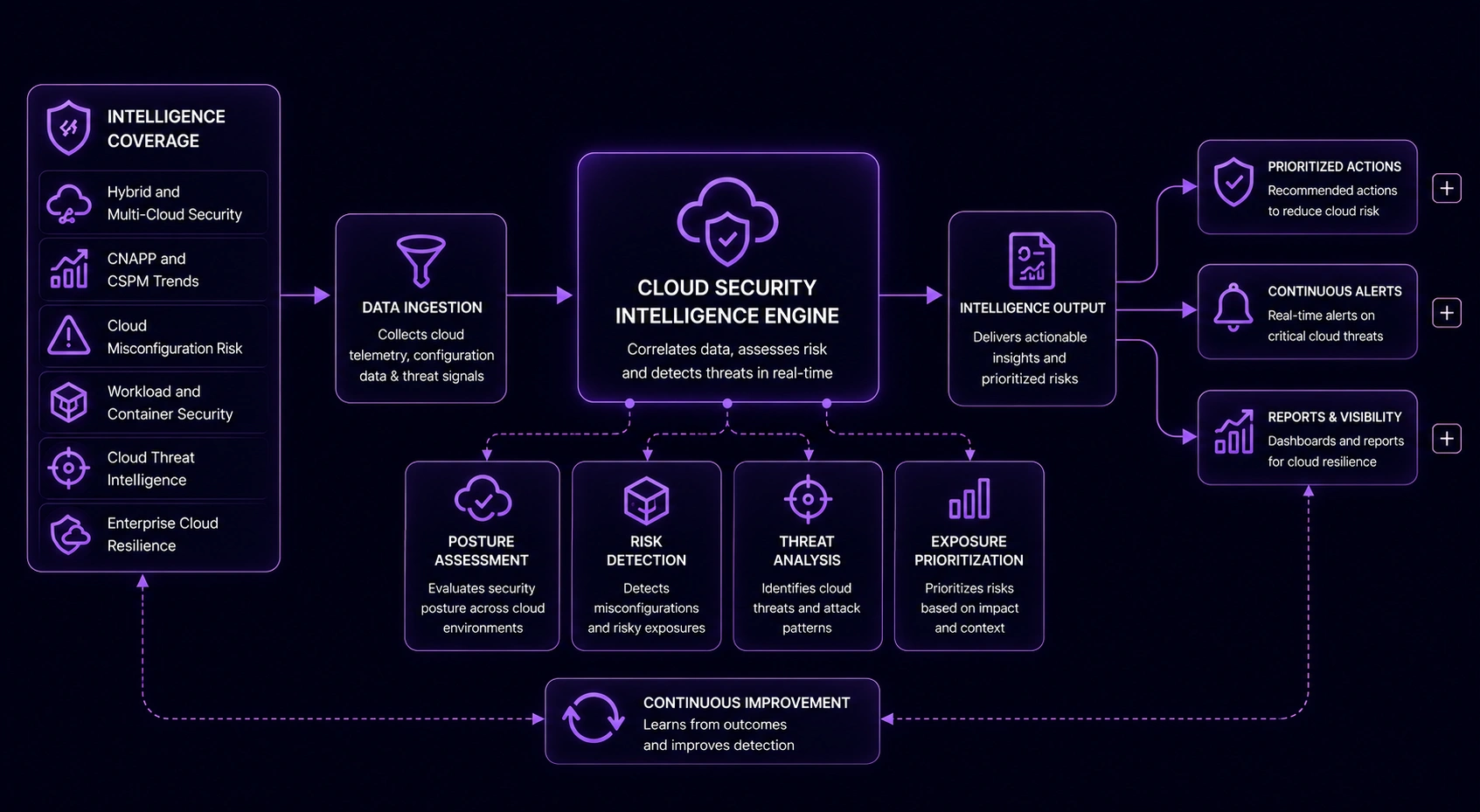 Cloud Security