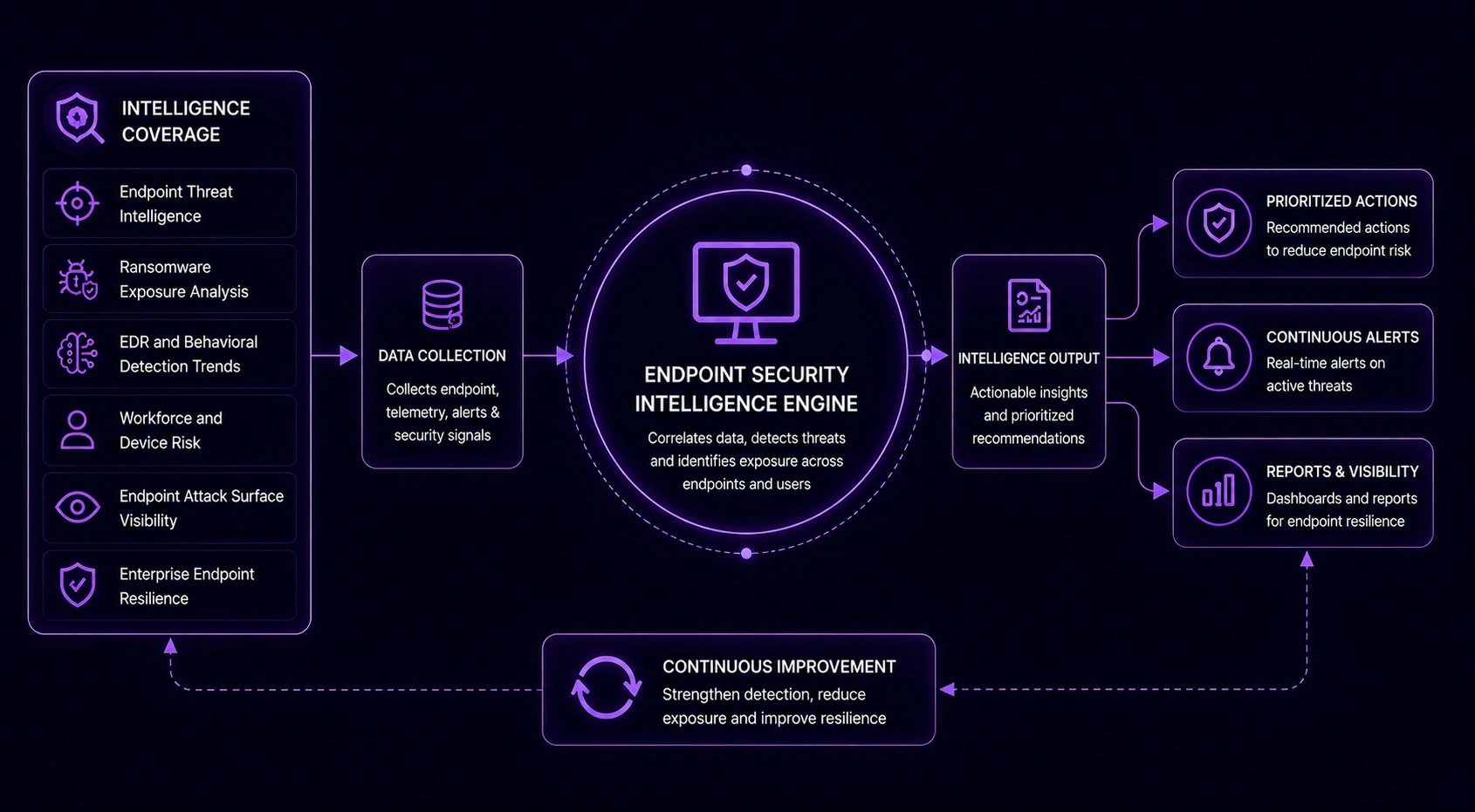 Endpoint Security