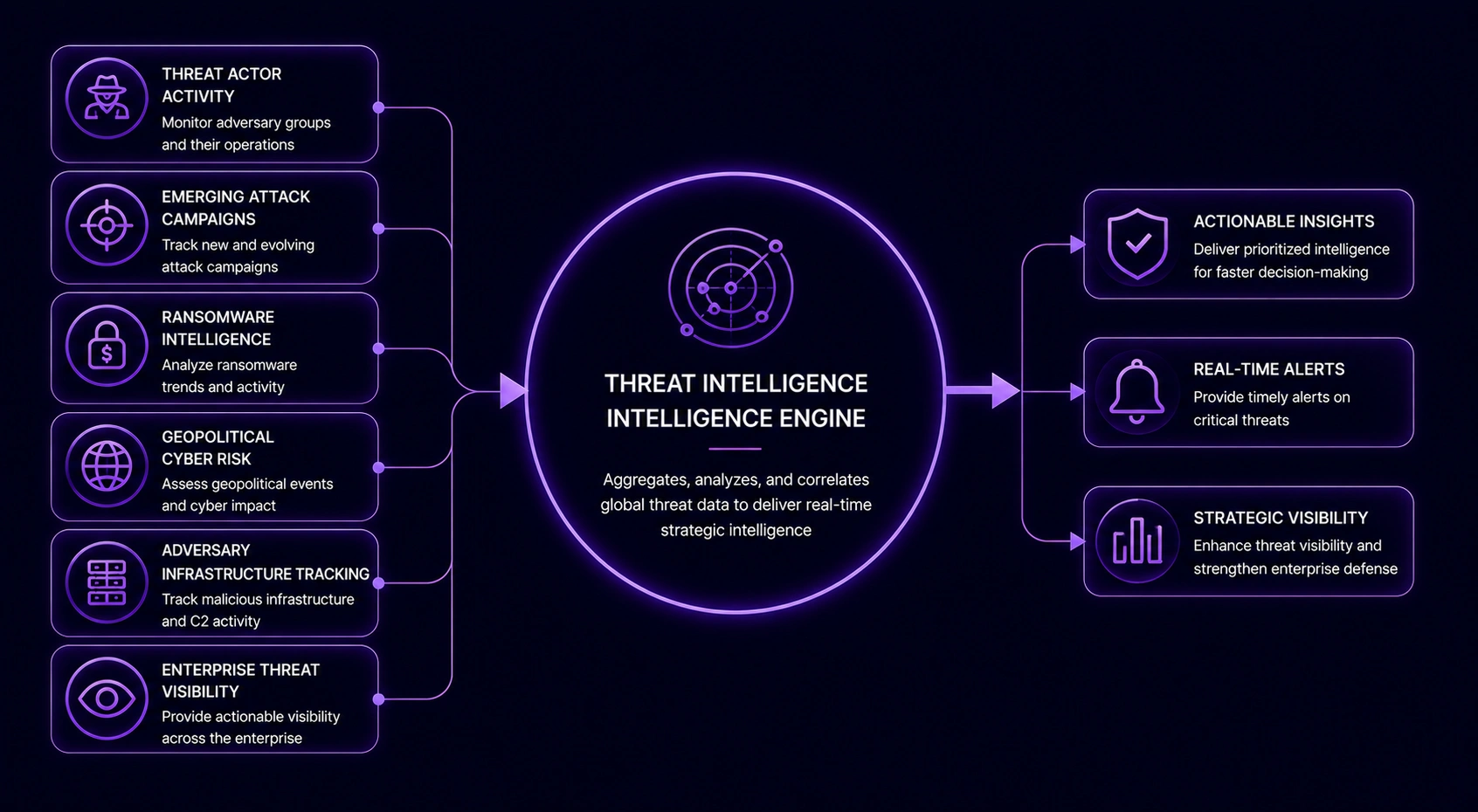 Threat Intelligence