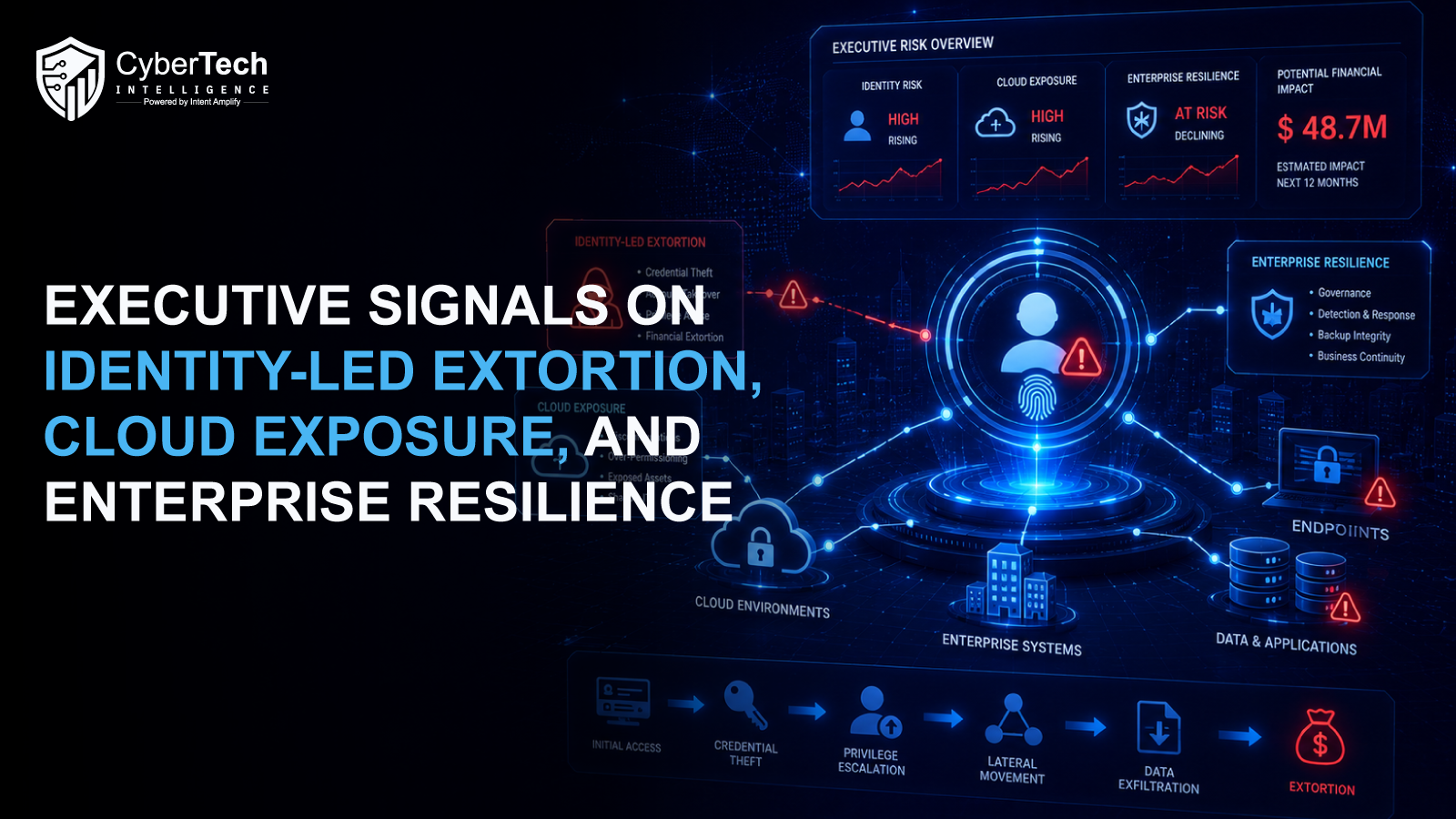An executive cyber resilience dashboard shows identity-led extortion, cloud exposure, supplier risk, and ransomware recovery readiness.