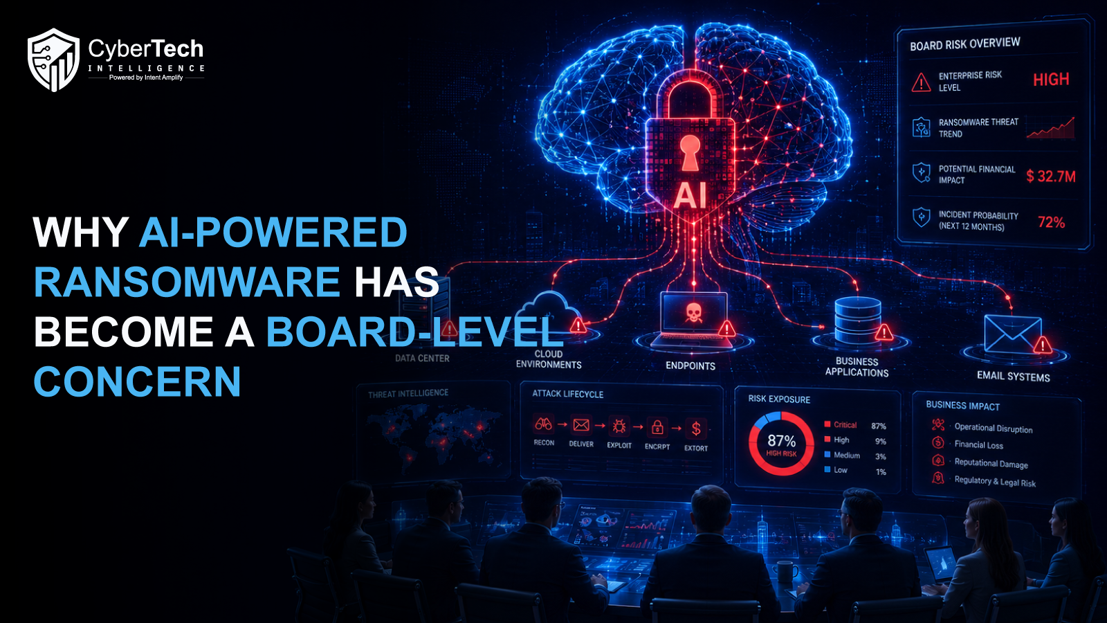 An executive cyber risk dashboard shows AI-powered ransomware threats across identity systems, cloud exposure, deepfake phishing, and enterprise resilience.