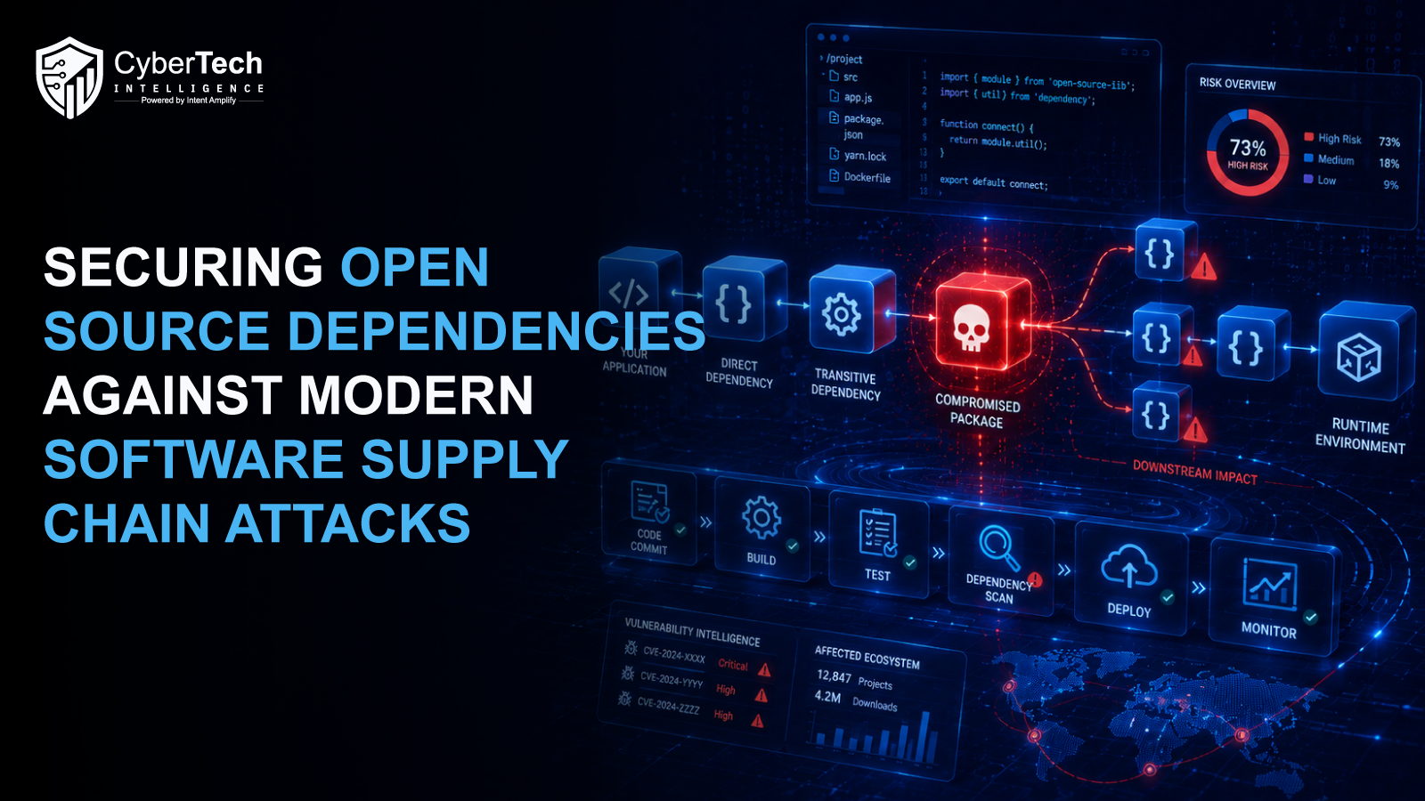 An enterprise software supply-chain dashboard shows open-source dependency risk, CI/CD pipeline security, SBOM visibility, and provenance validation.