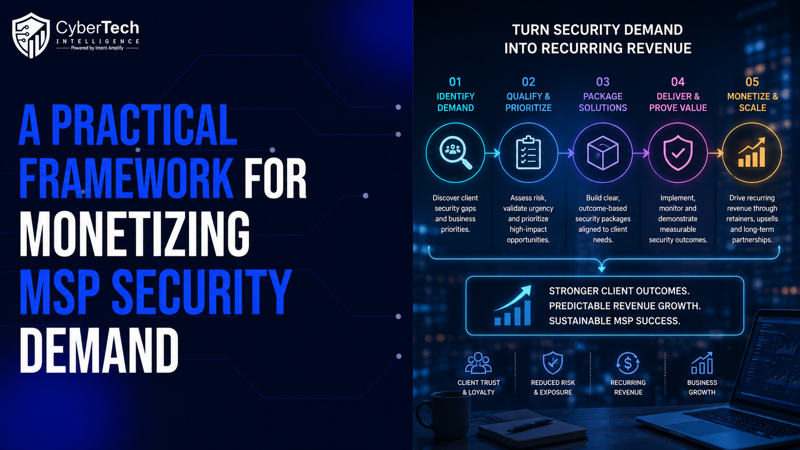 CyberTech Intelligence framework for monetizing MSP security demand through partner enablement, qualification and evidence-led growth.