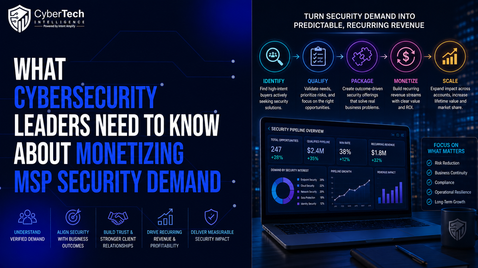 MSP security monetization model connecting customer demand, partner capability, vendor offer readiness, trust, qualification and measurable evidence.