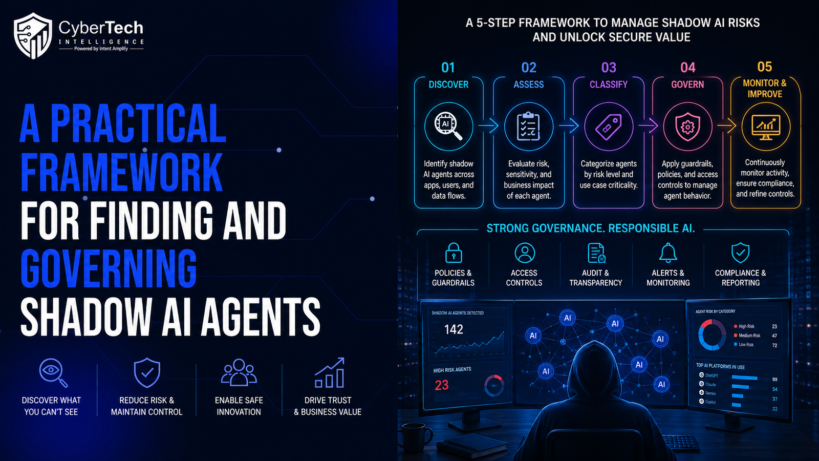 Shadow AI agent governance framework connecting agent discovery, human ownership, identity controls, least-privilege permissions, monitoring and lifecycle retirement.