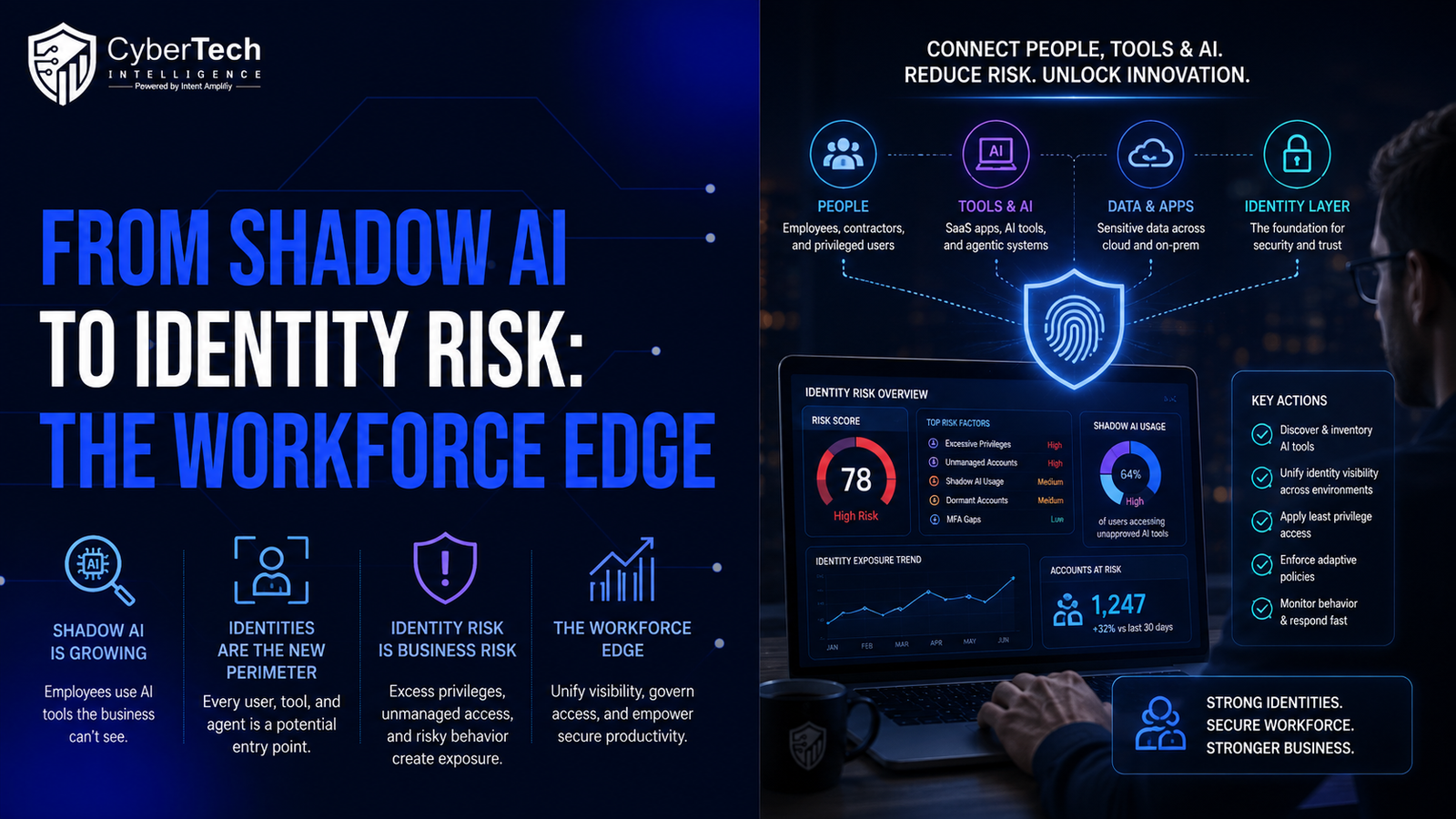 Shadow AI identity-risk framework showing agent discovery, ownership, delegated access, permissions, authority monitoring and lifecycle governance at the workforce edge.