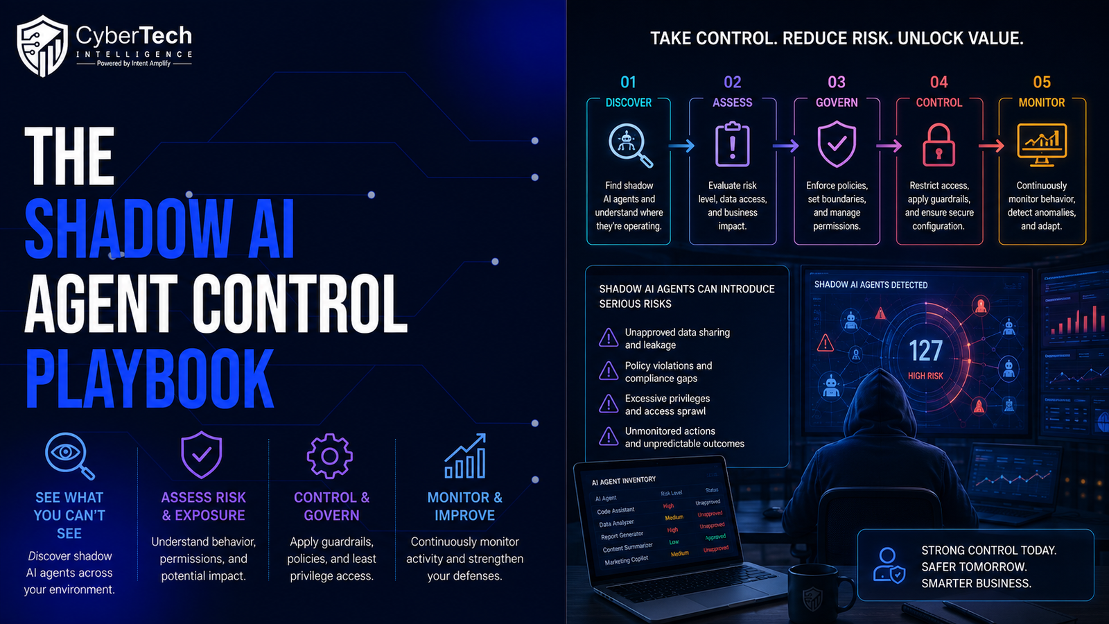 Shadow AI agent control playbook showing discovery, ownership, identity mapping, permission boundaries, approval gates, monitoring and retirement.