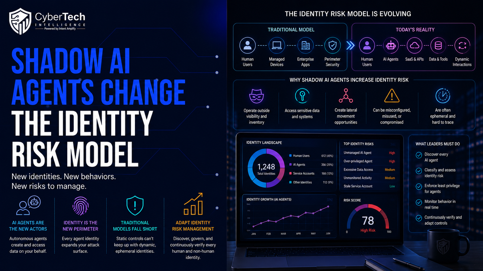 Shadow AI identity risk model showing human sponsorship, agent identity, OAuth permissions, enterprise tools, runtime controls and accountable actions.